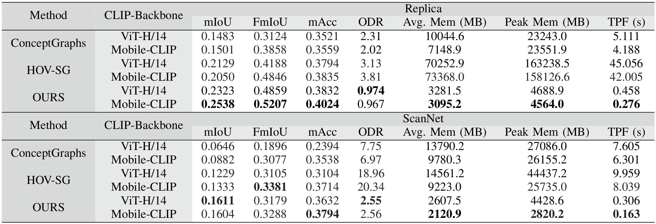 Semantic Segmentation Table
