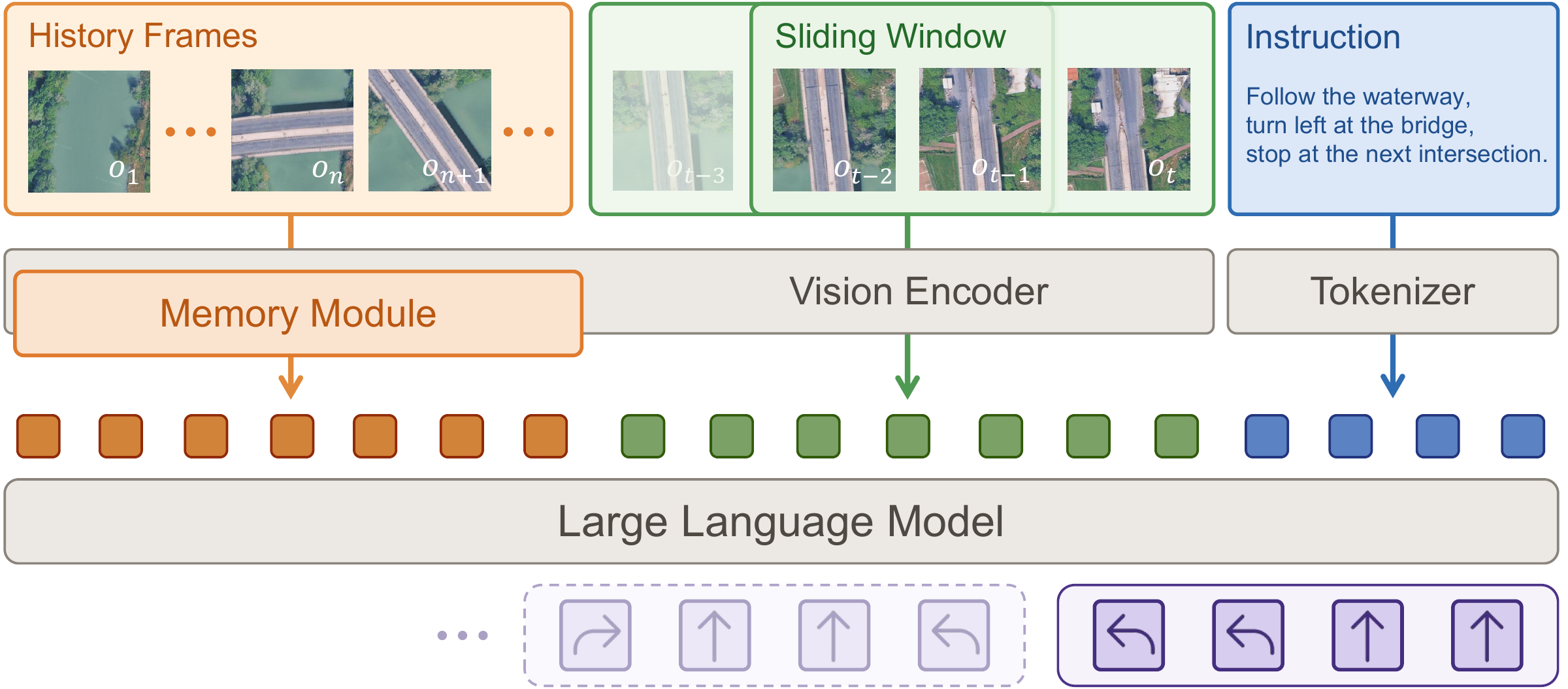 SwiftVLN combines historical memory, a sliding dialogue window, and language instructions to predict navigation actions.