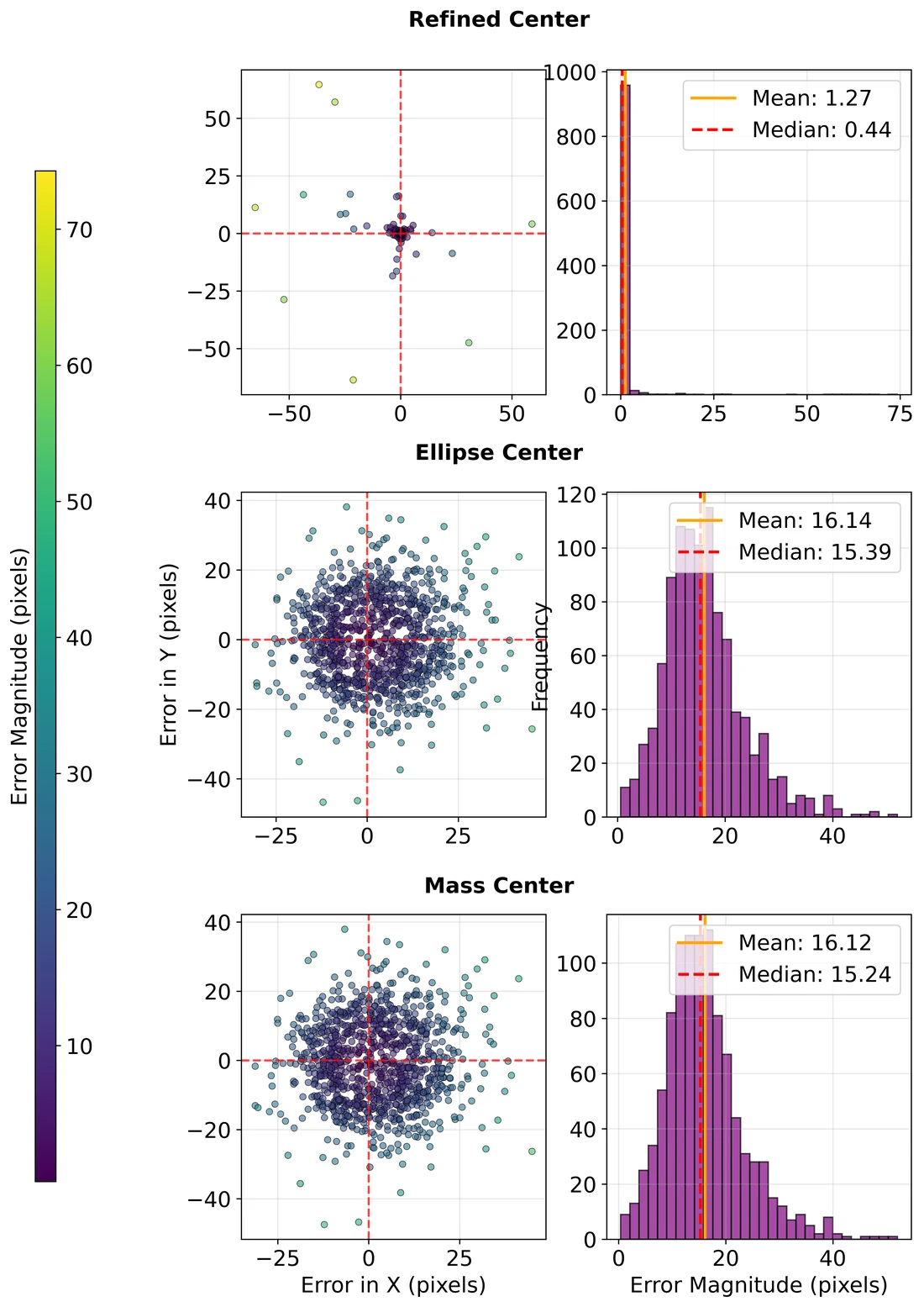 Distribution of 2D projected-center errors for refined, ellipse, and image-moment centers