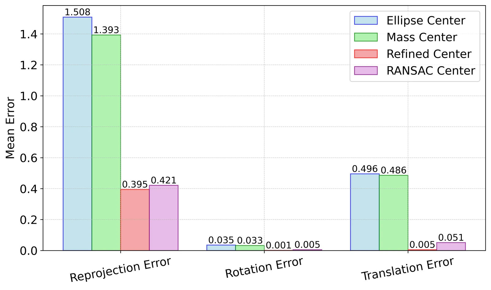 Effect of 2D center measurement on reprojection, rotation, and translation error