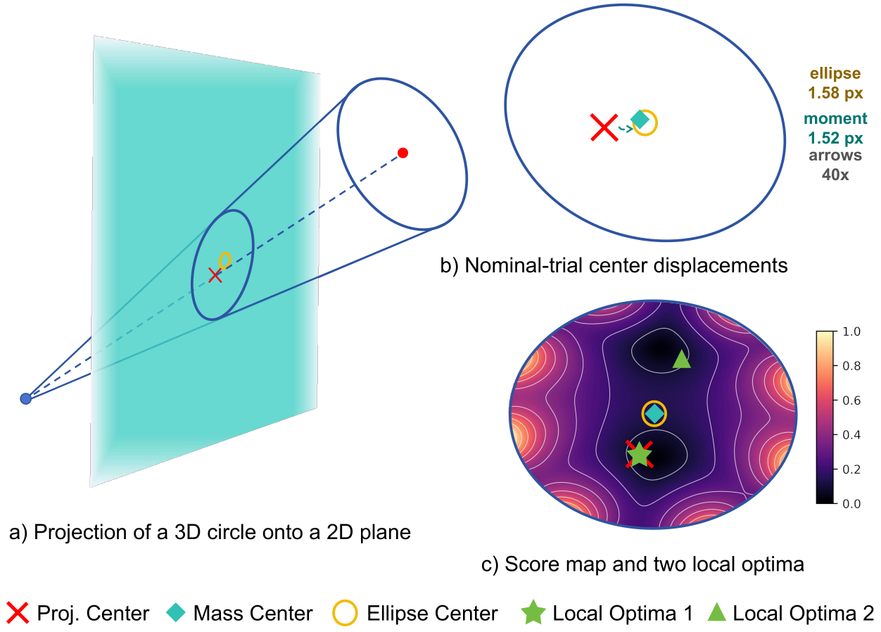 Perspective projection displaces the ellipse center from the projected physical circle center