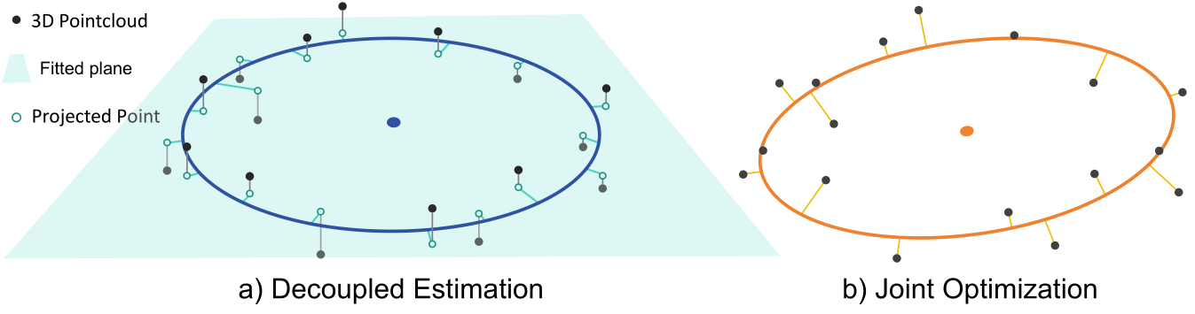 Comparison of decoupled plane-then-circle fitting and joint 3D circle estimation