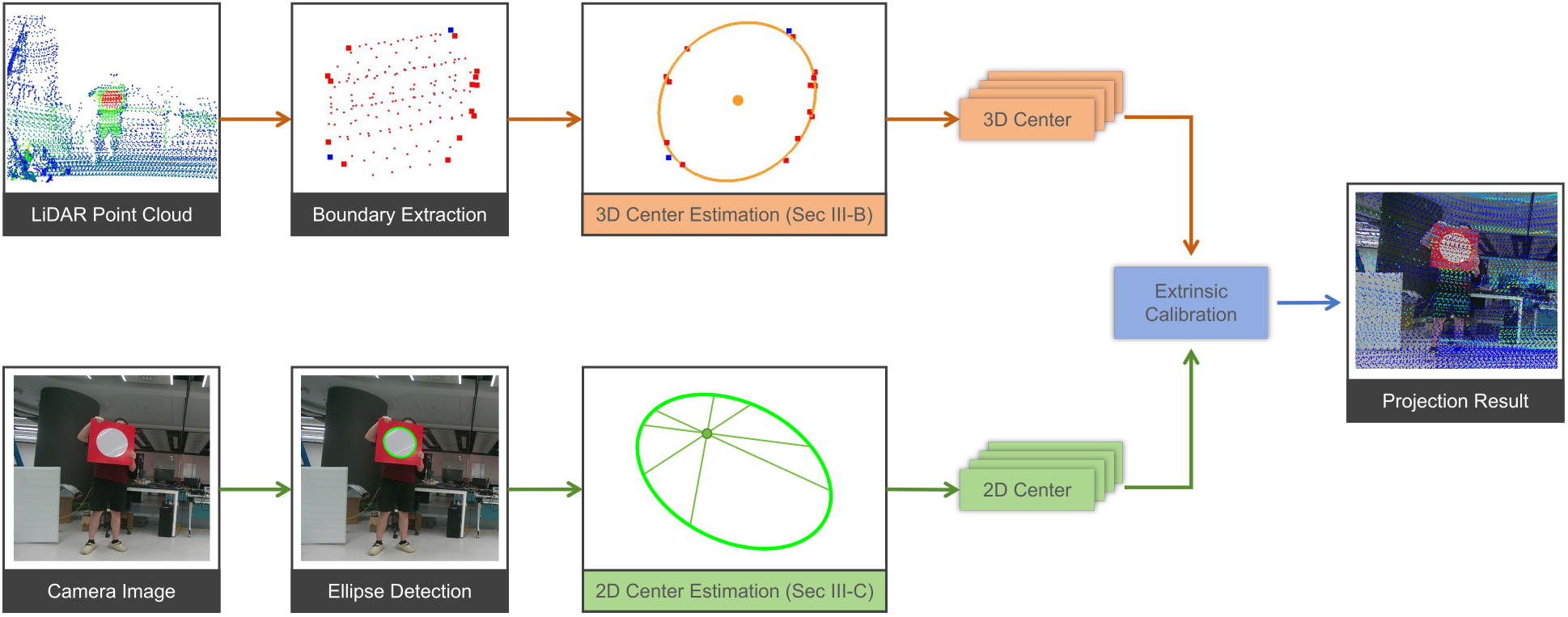 Overview of circular-center measurement and LiDAR-camera calibration